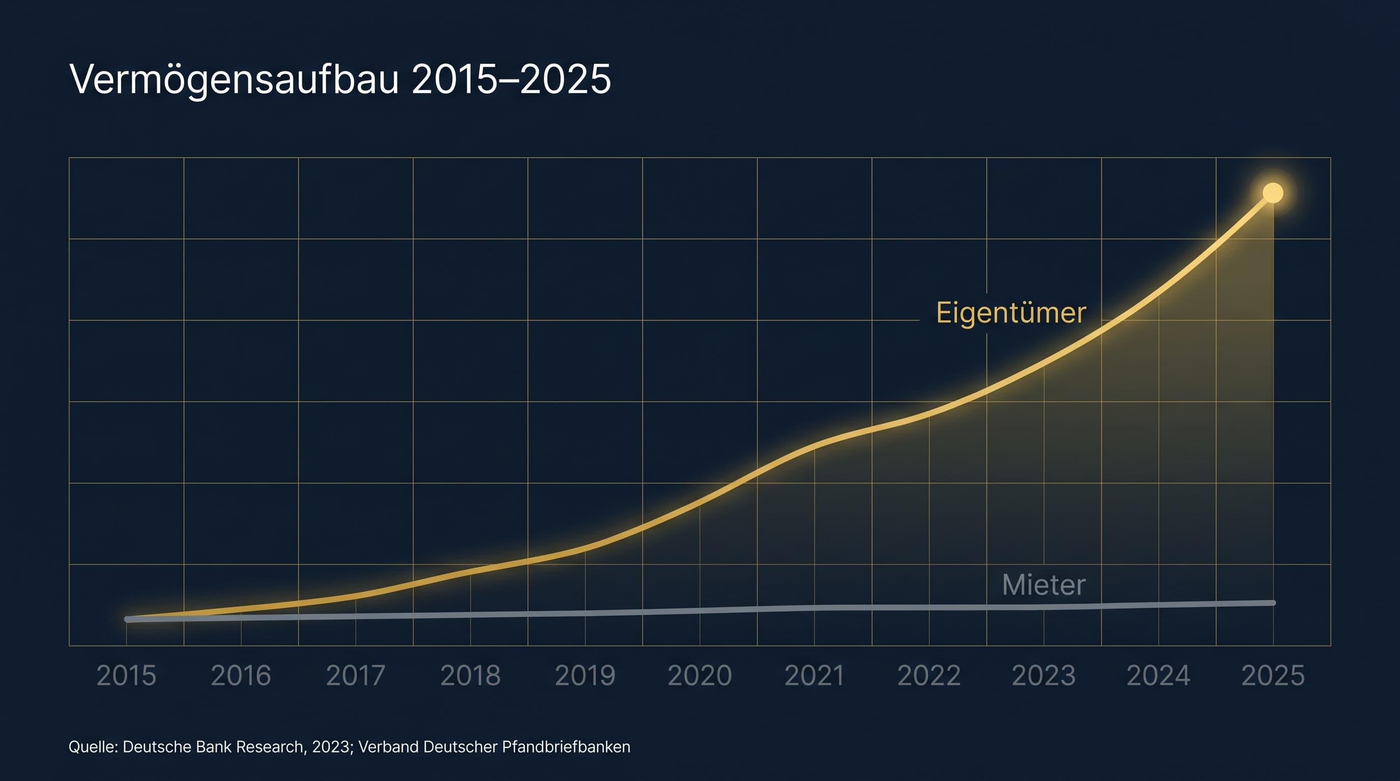 Liniendiagramm Vermögensaufbau 2015 bis 2025: Eigentümer steigen stark an, Mieter bleiben nahezu flach